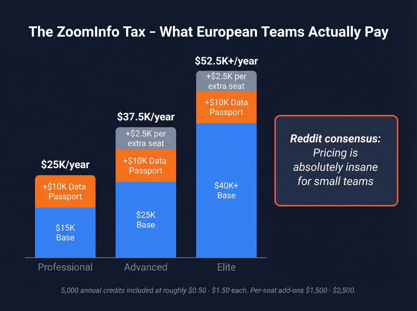 ZoomInfo pricing breakdown showing total cost for European teams