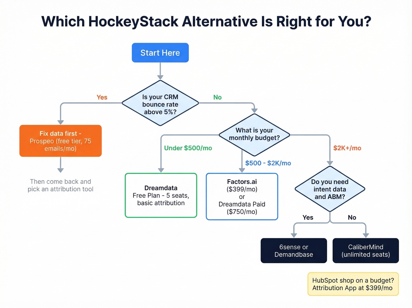 Decision flowchart for choosing a HockeyStack alternative