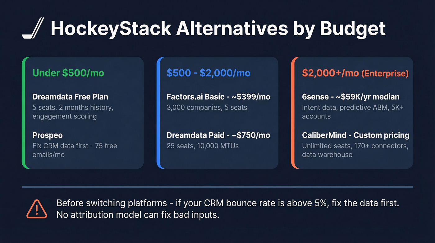 HockeyStack alternatives by budget tier comparison