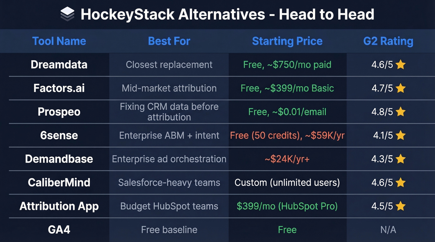 Visual comparison matrix of all HockeyStack alternatives