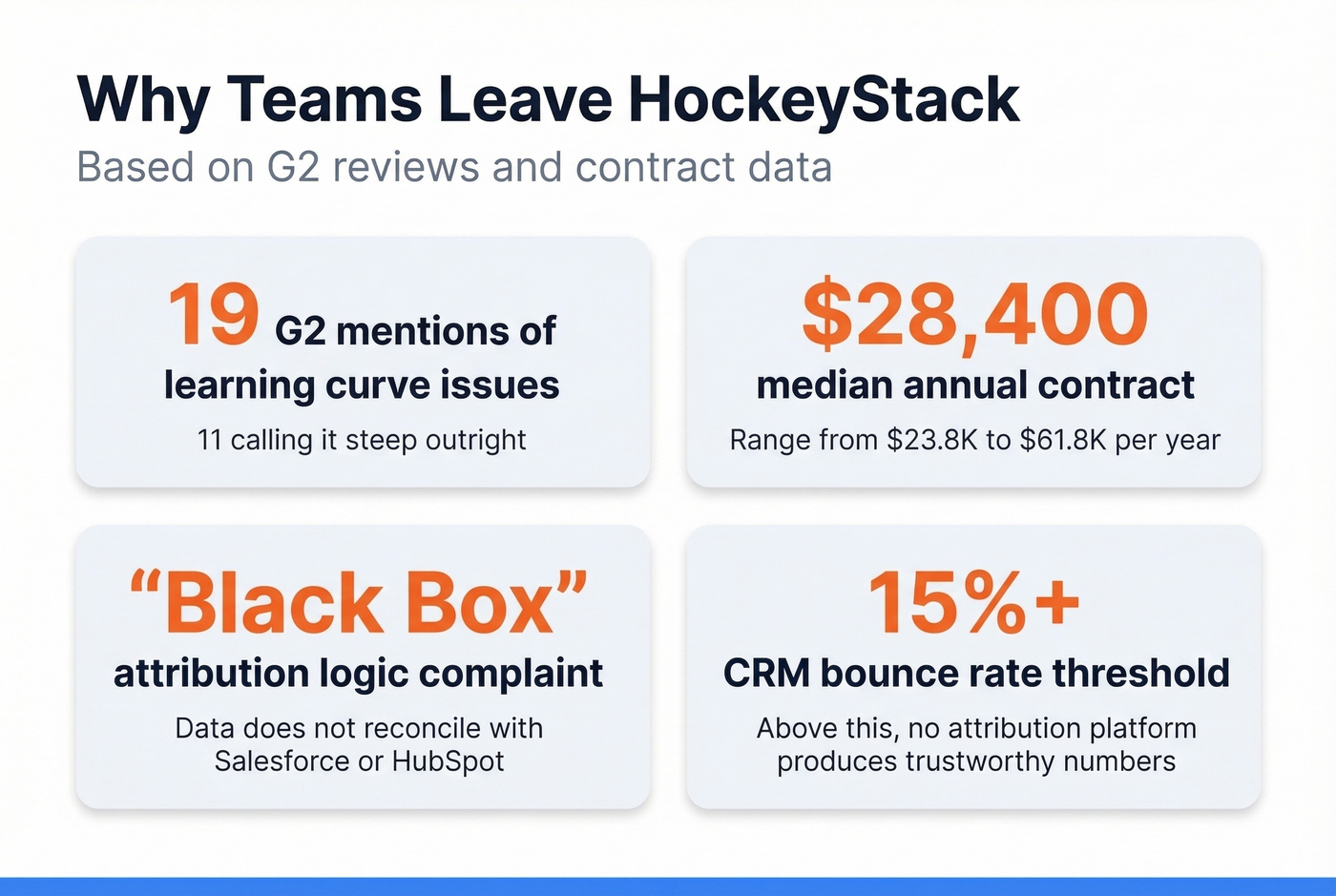 Key stats on why teams leave HockeyStack