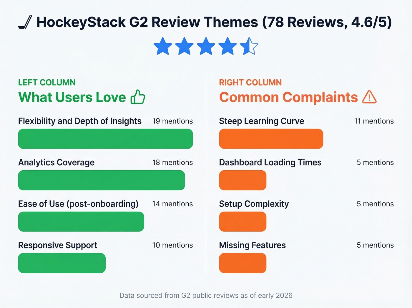 HockeyStack G2 review themes showing pros and cons