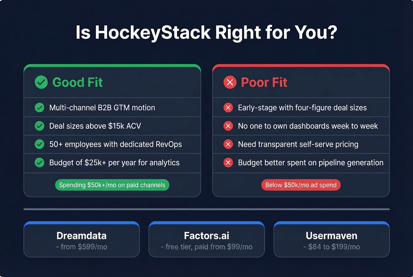 HockeyStack fit assessment showing ideal vs poor fit criteria
