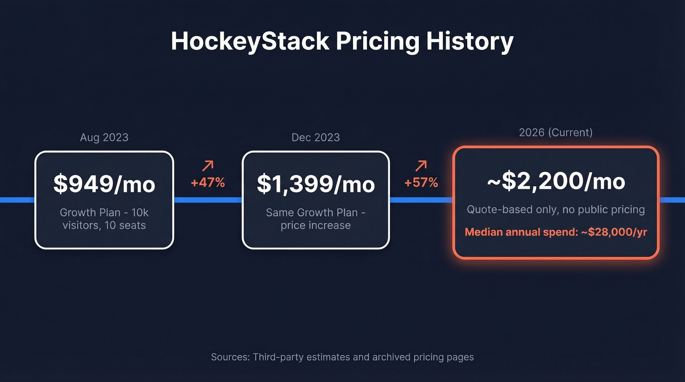 HockeyStack pricing history timeline from 2023 to 2026