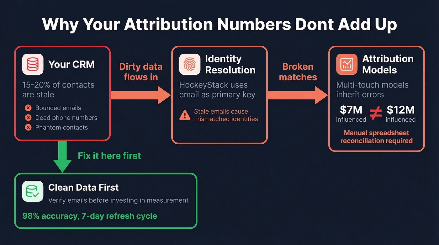 How stale CRM data breaks HockeyStack attribution accuracy