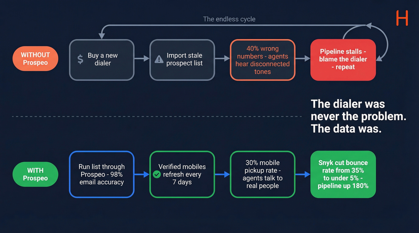 Before and after workflow showing data quality impact on dialer performance