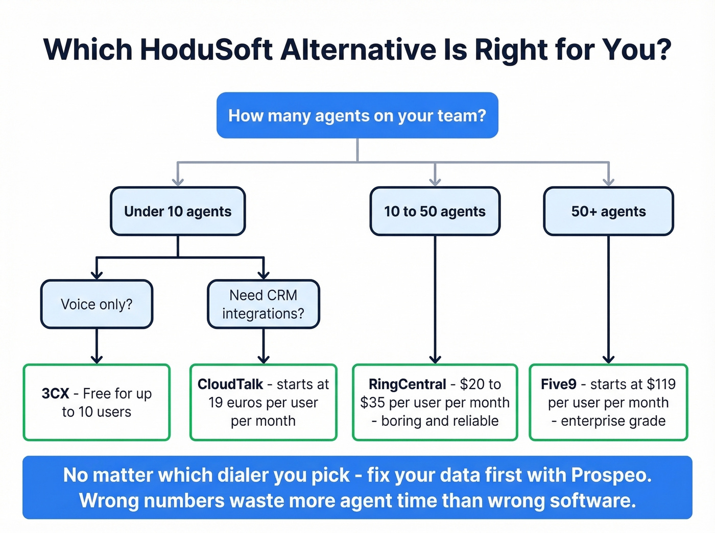Decision tree for choosing the right HoduSoft alternative by team size
