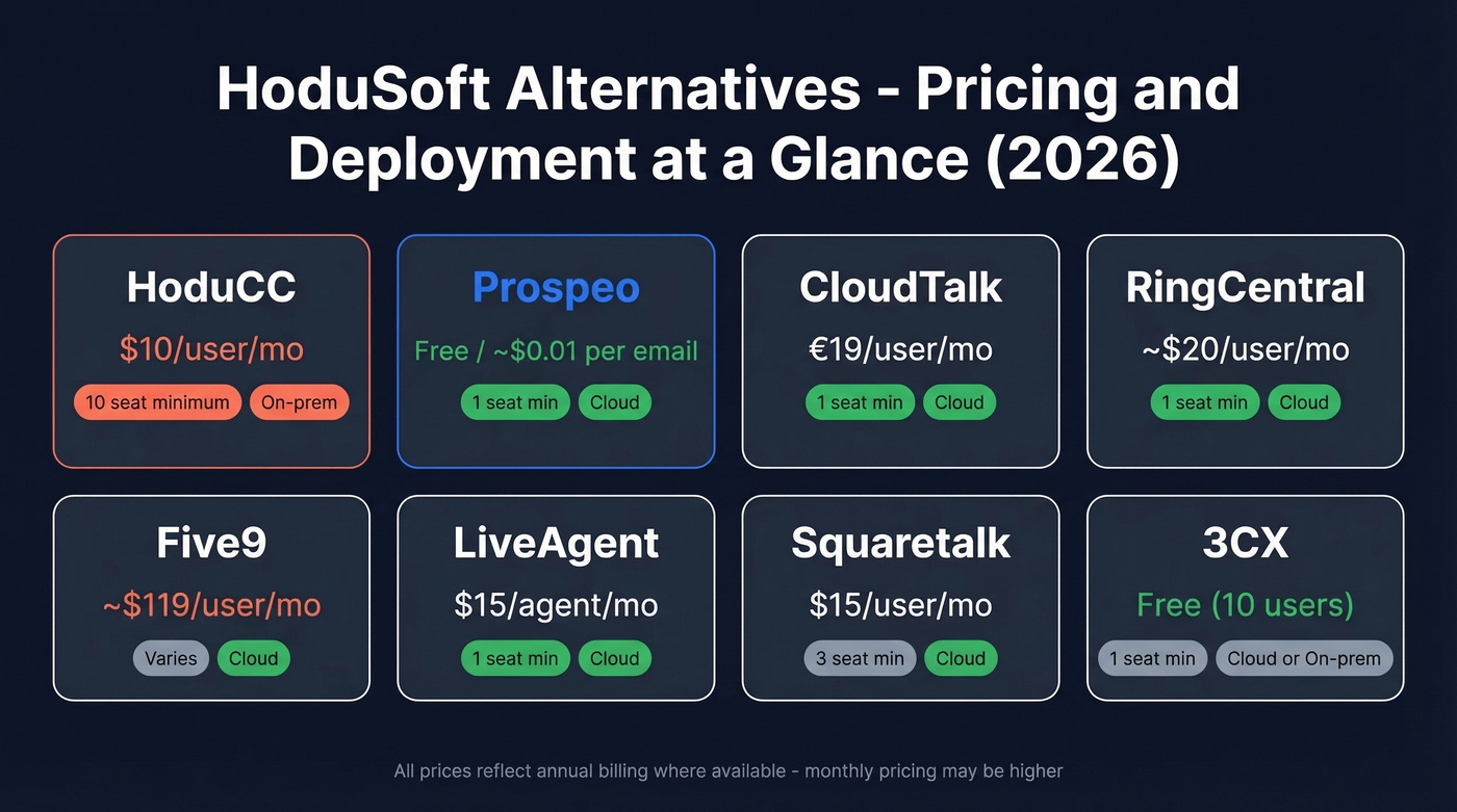 HoduSoft alternatives pricing and deployment comparison chart