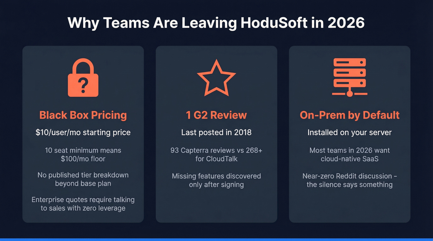 Three key reasons teams leave HoduSoft visualized