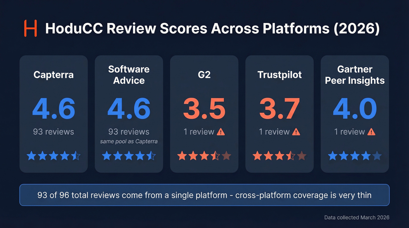 HoduCC review scores across all major platforms