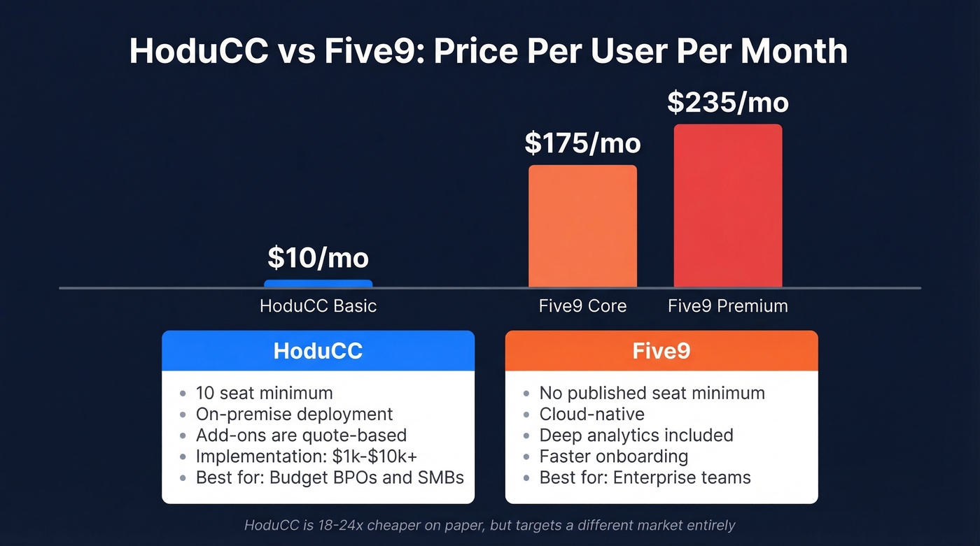HoduCC vs Five9 pricing comparison per user per month