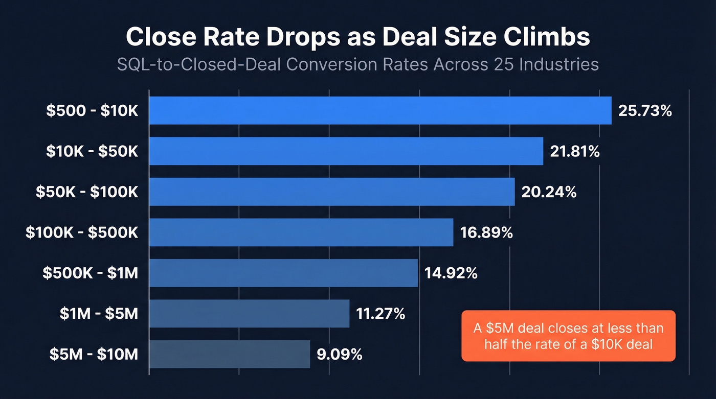 Bar chart showing close rates declining as deal size increases