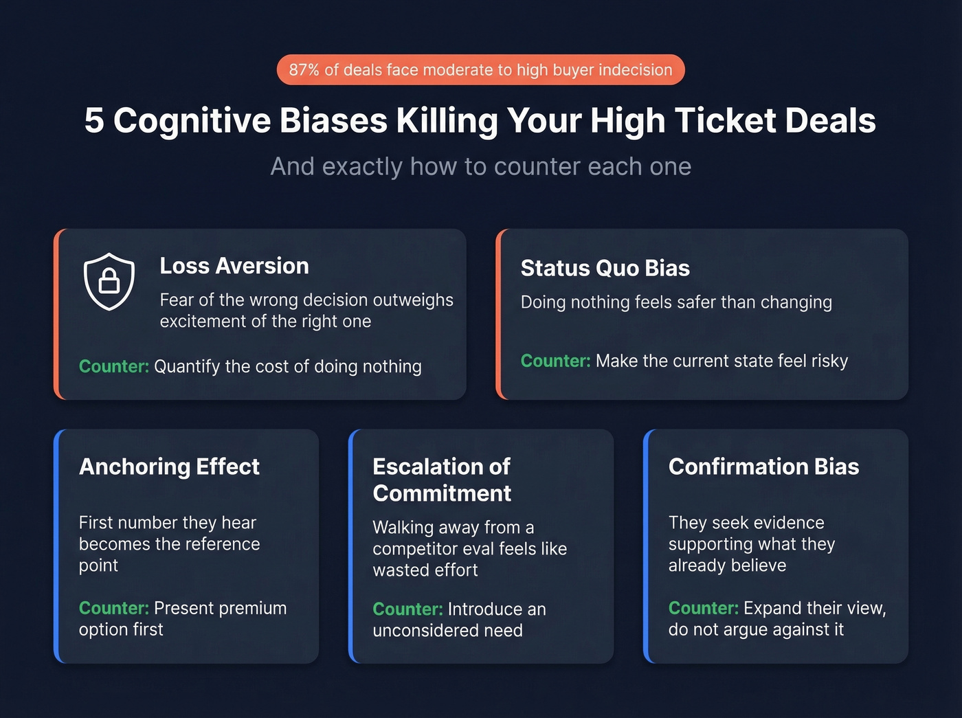 Five cognitive biases that stall high ticket deals with counter-tactics