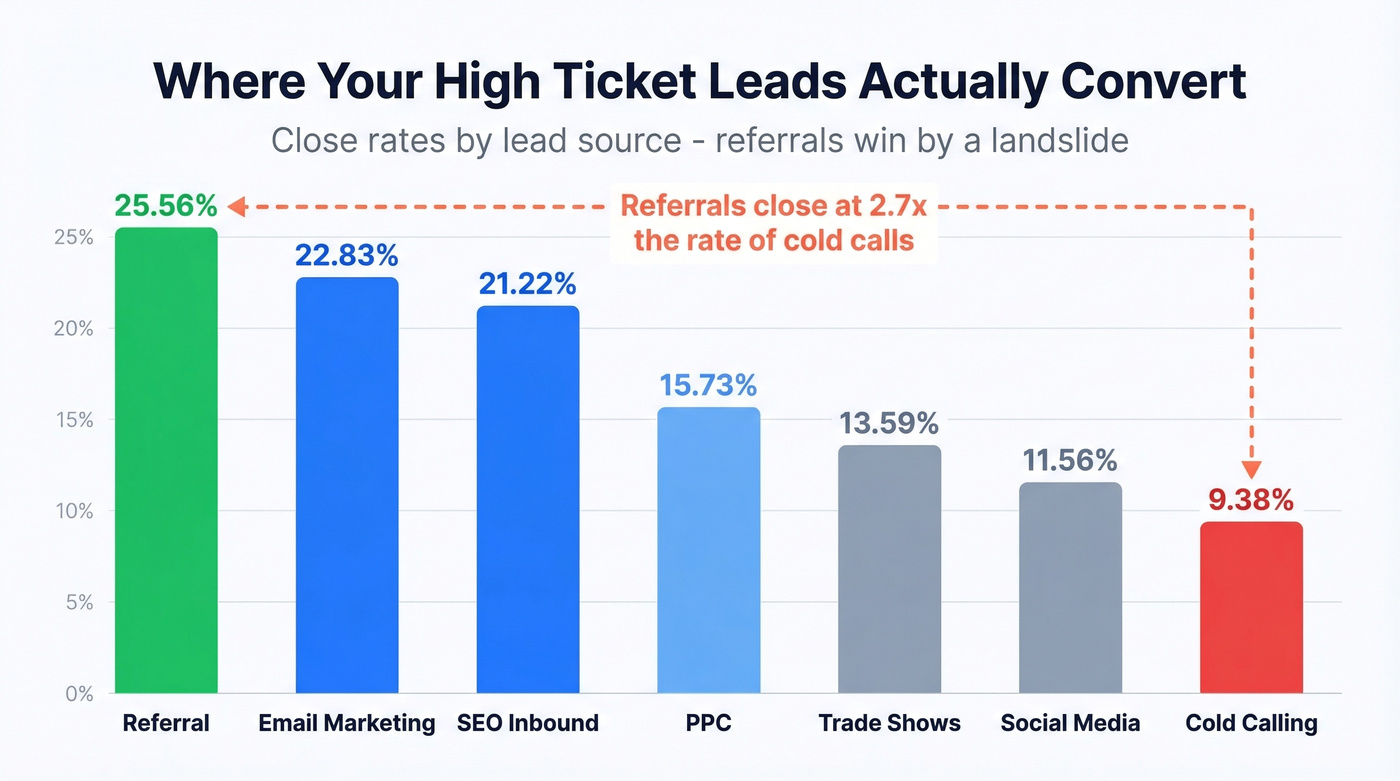 Channel conversion rate comparison with referrals vs cold calling highlighted
