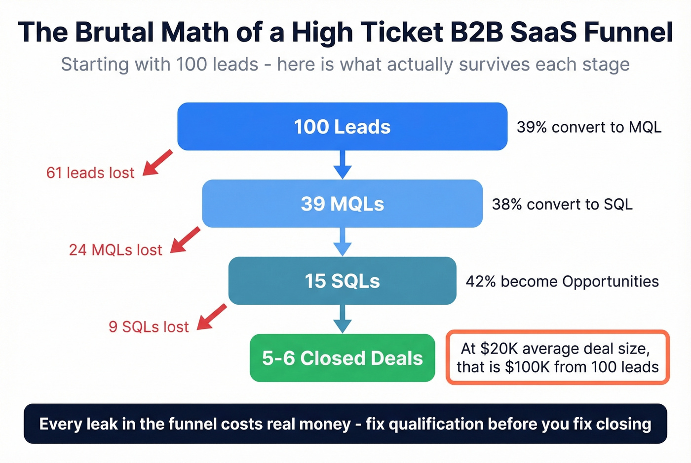 B2B SaaS funnel with stage-by-stage conversion rates and lead math