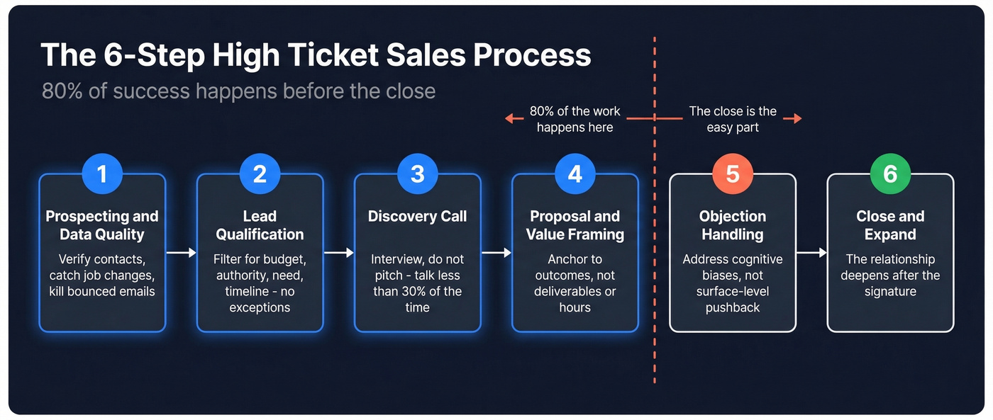 Six-step high ticket sales process with 80% emphasis on pre-close stages
