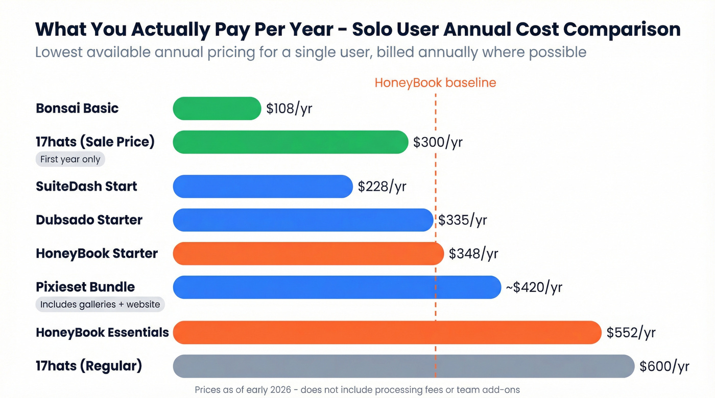 Annual cost comparison bar chart for solo users across all alternatives
