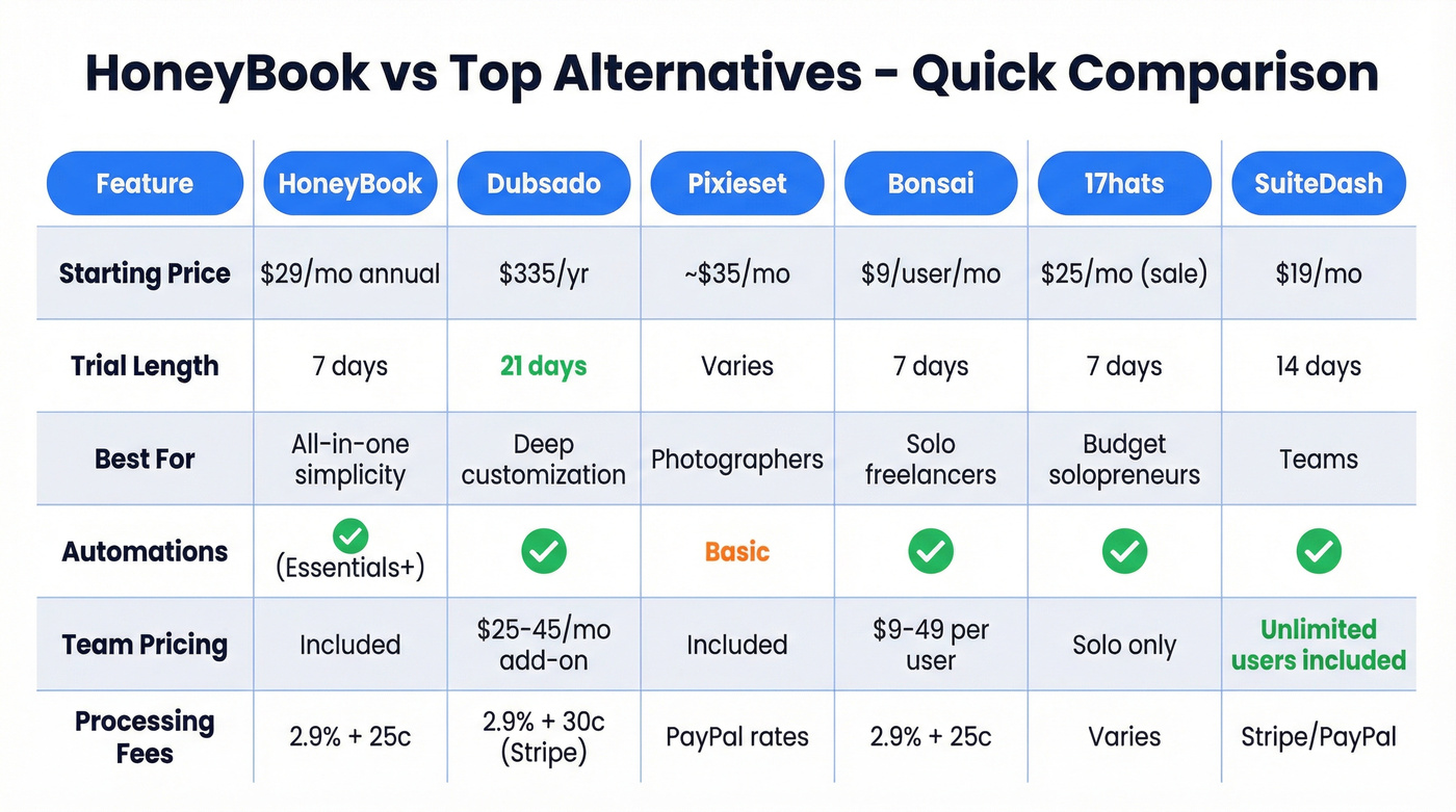 Side-by-side comparison of top HoneyBook alternatives with key differentiators