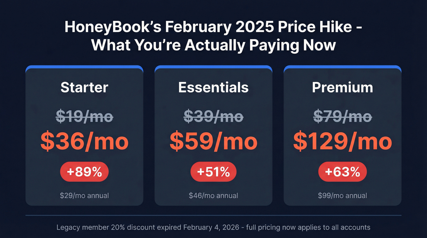 HoneyBook price hike breakdown showing percentage increases across plans