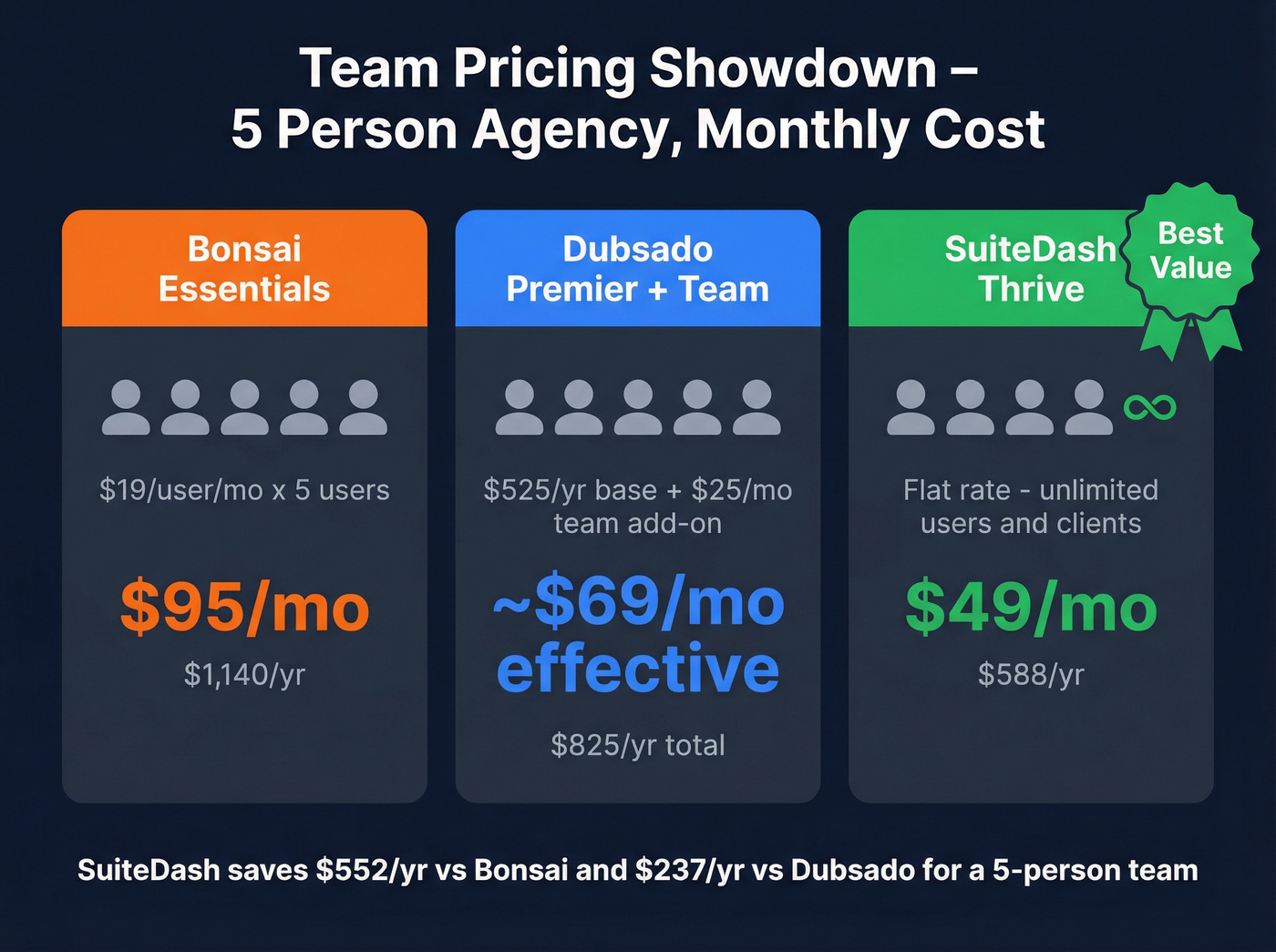 Team pricing comparison showing SuiteDash advantage for five-person teams