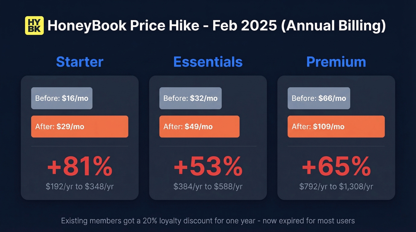 HoneyBook price hike comparison before and after 2025