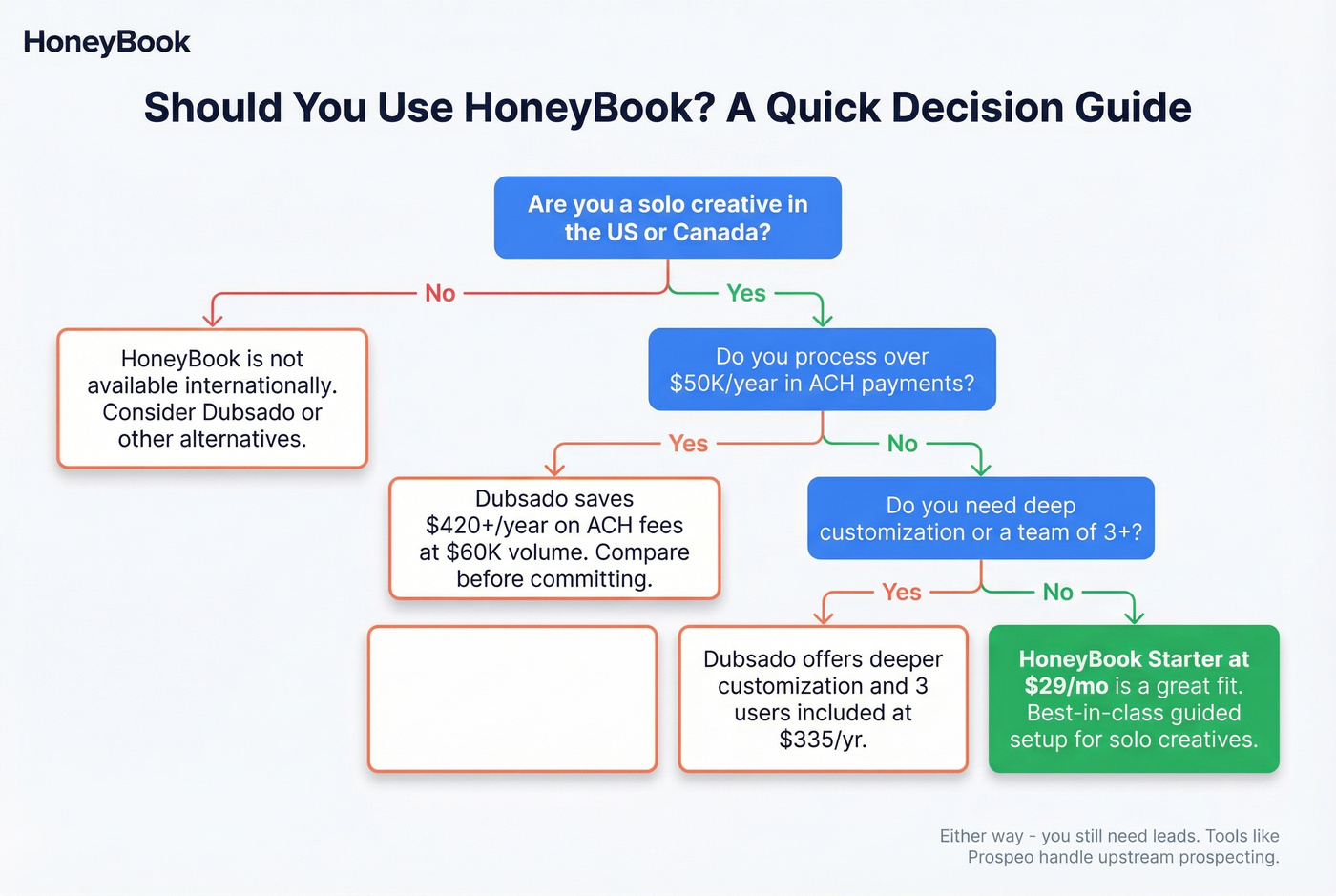 HoneyBook decision flowchart for different user profiles