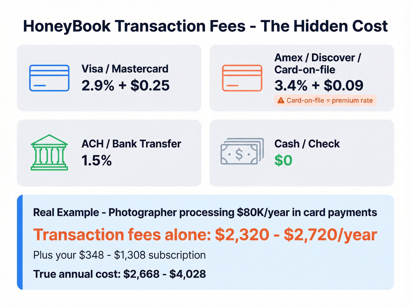 HoneyBook transaction fees and real cost example