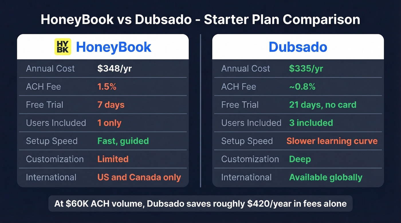 HoneyBook vs Dubsado side-by-side comparison diagram