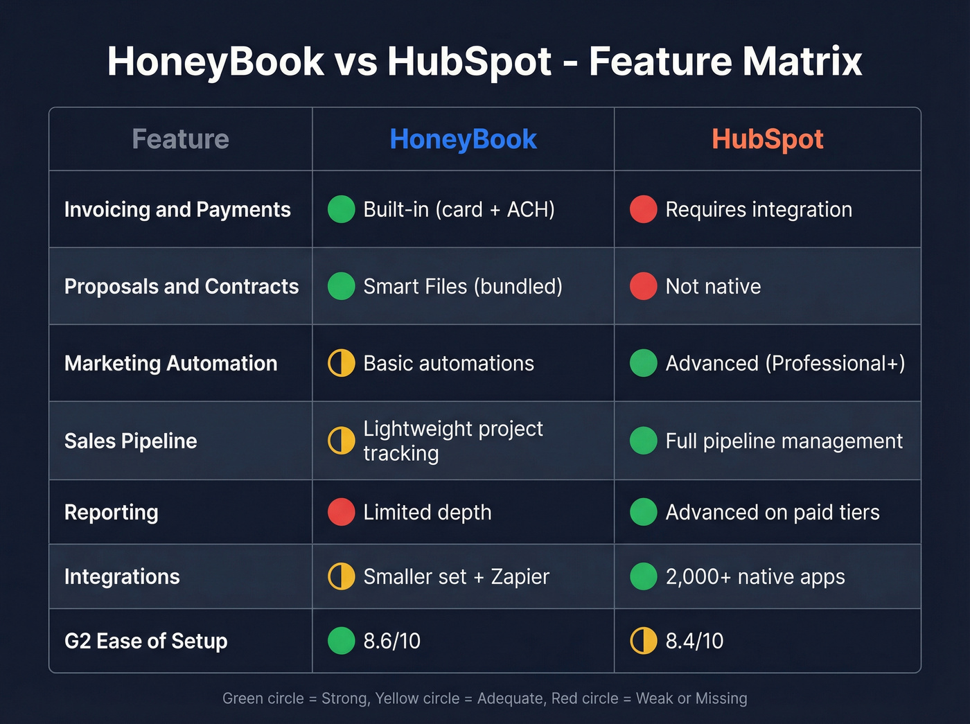 HoneyBook vs HubSpot feature matrix visual comparison