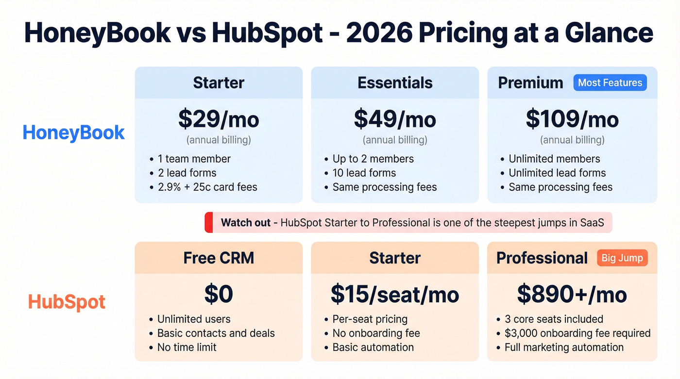 HoneyBook vs HubSpot pricing tier comparison chart