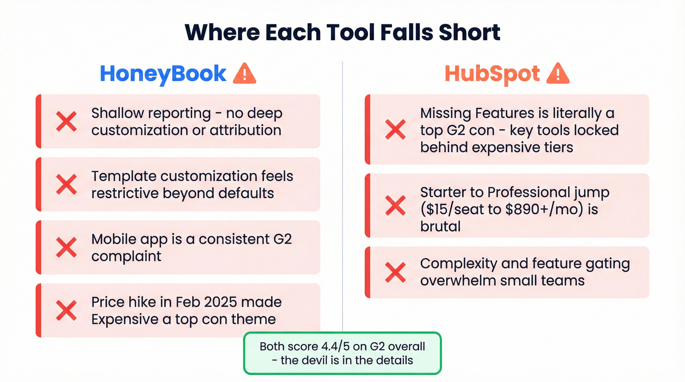 HoneyBook and HubSpot weaknesses side by side
