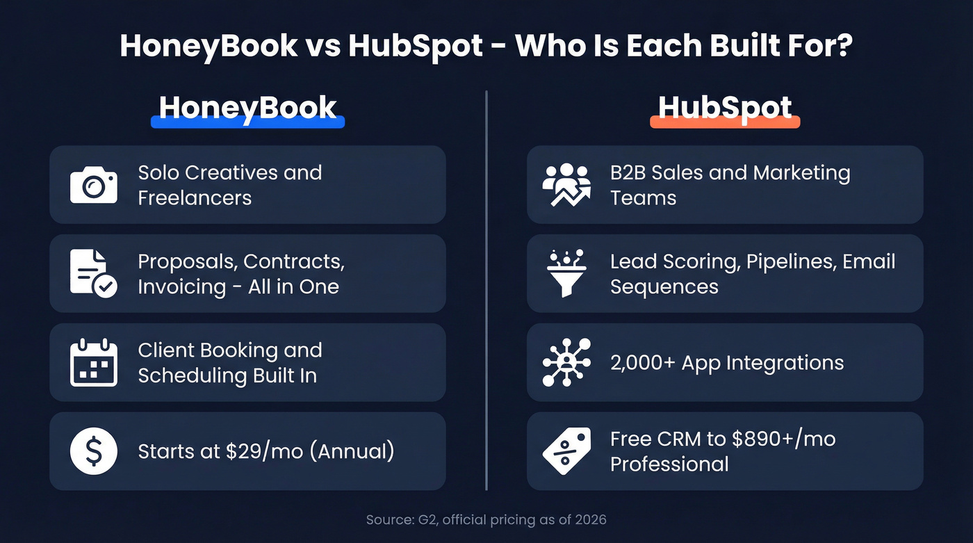 HoneyBook vs HubSpot side-by-side ideal user comparison