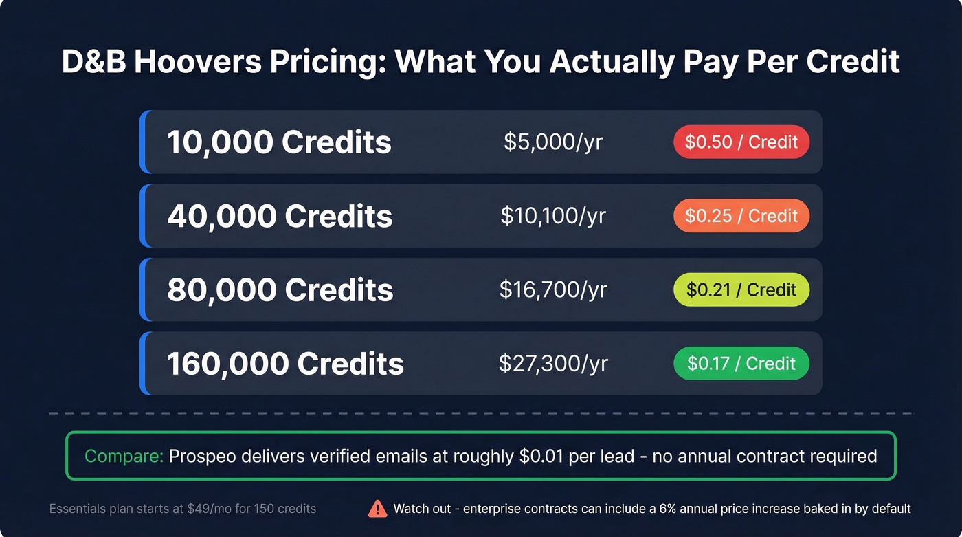 D&B Hoovers pricing tiers and per-credit cost breakdown