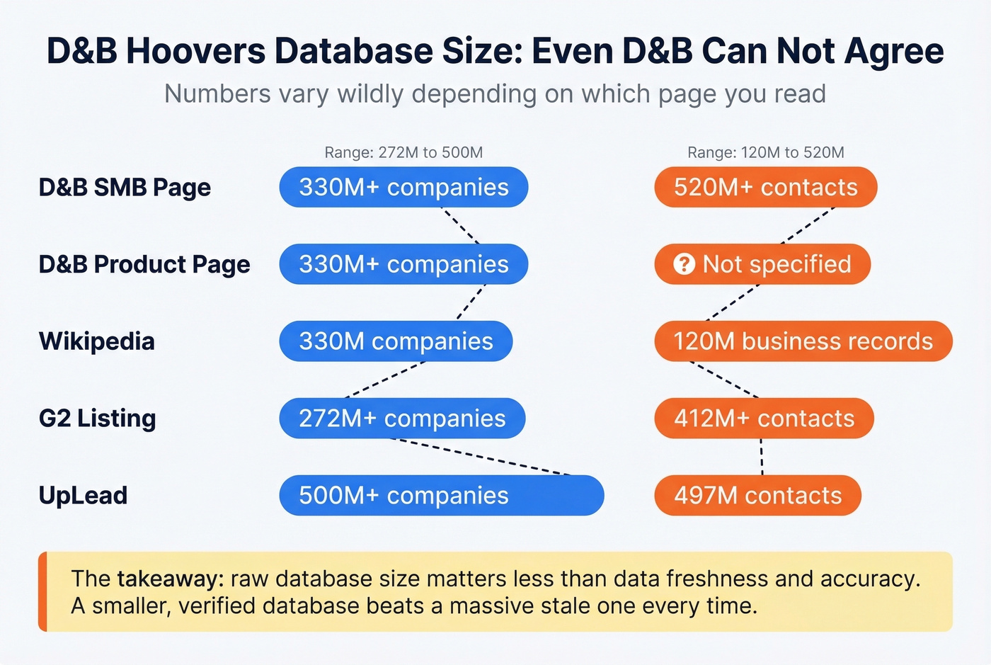 Hoovers database size claims from different sources compared