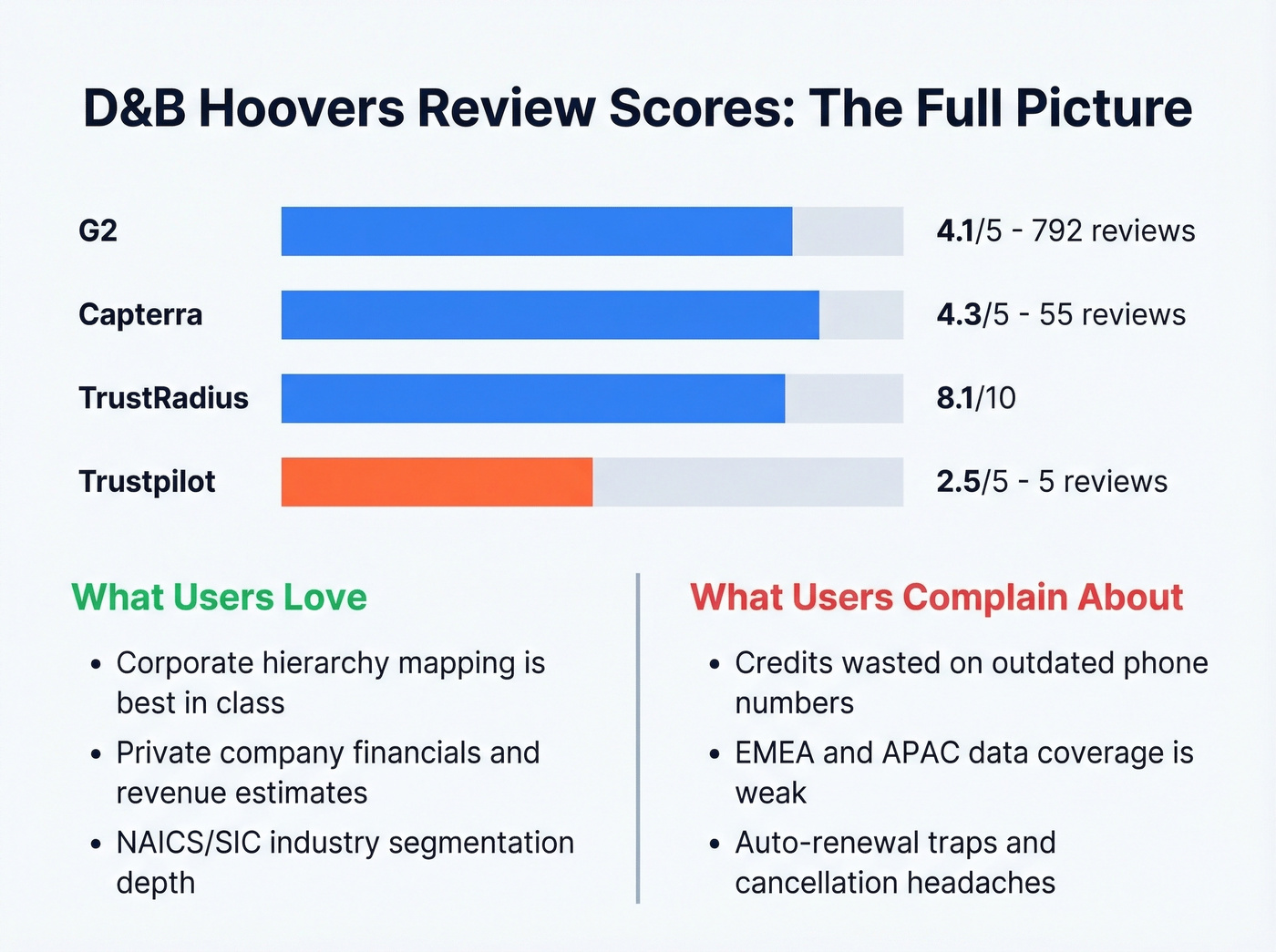 Hoovers database user review ratings across platforms