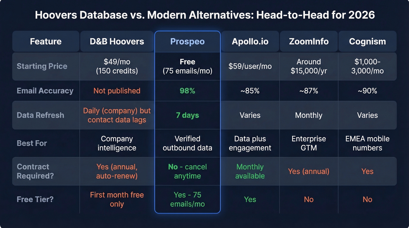 Hoovers database versus modern alternatives comparison matrix
