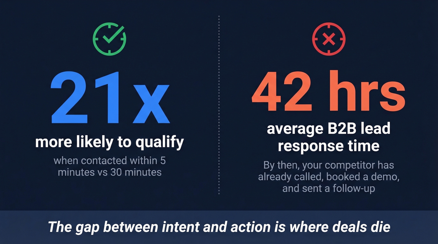 Speed to lead statistics showing 21x qualification improvement