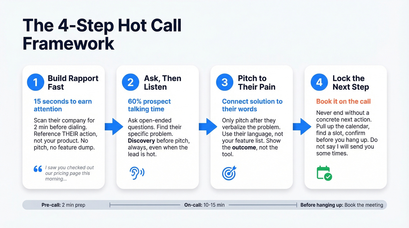 Four-step hot call framework with timing and key actions