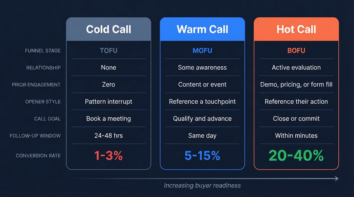 Visual comparison of cold, warm, and hot calls across key dimensions