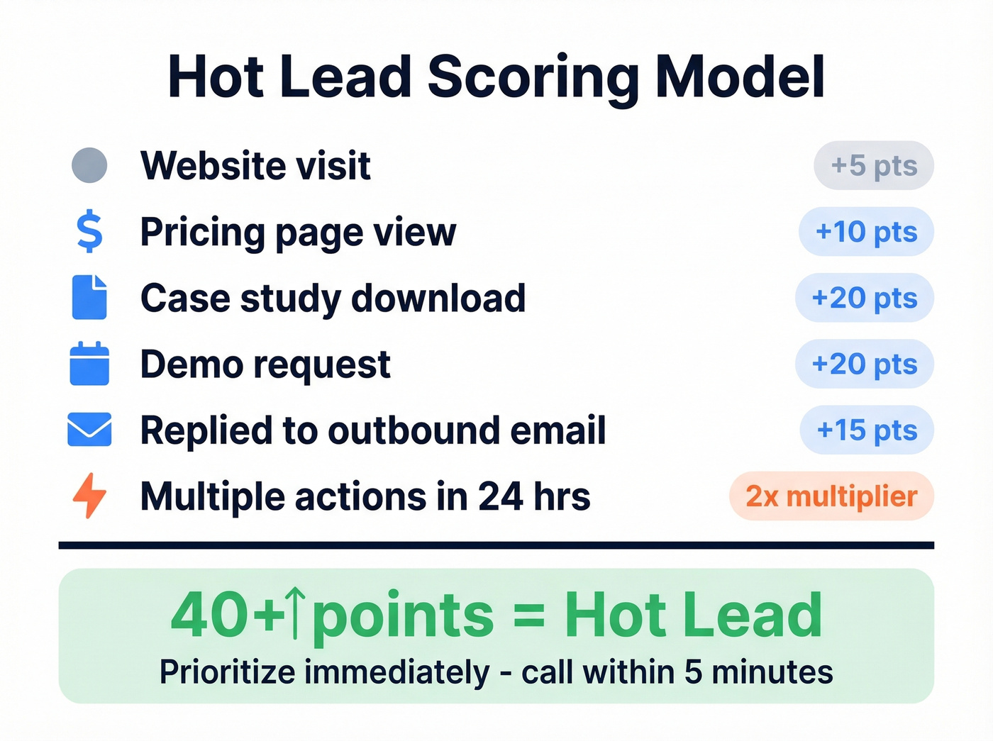 Lead scoring model with point values and hot lead threshold