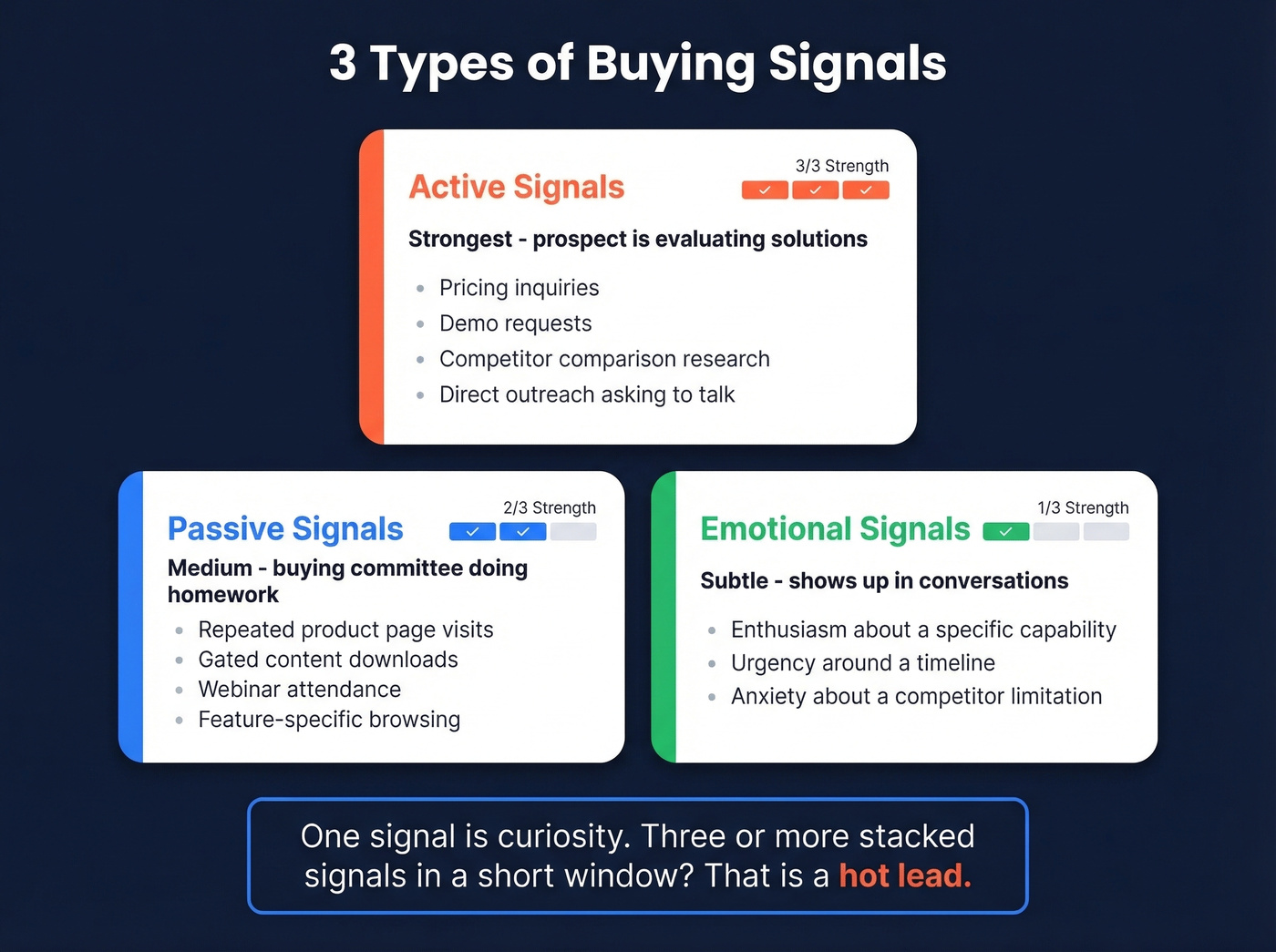 Three types of buying signals with examples and signal strength