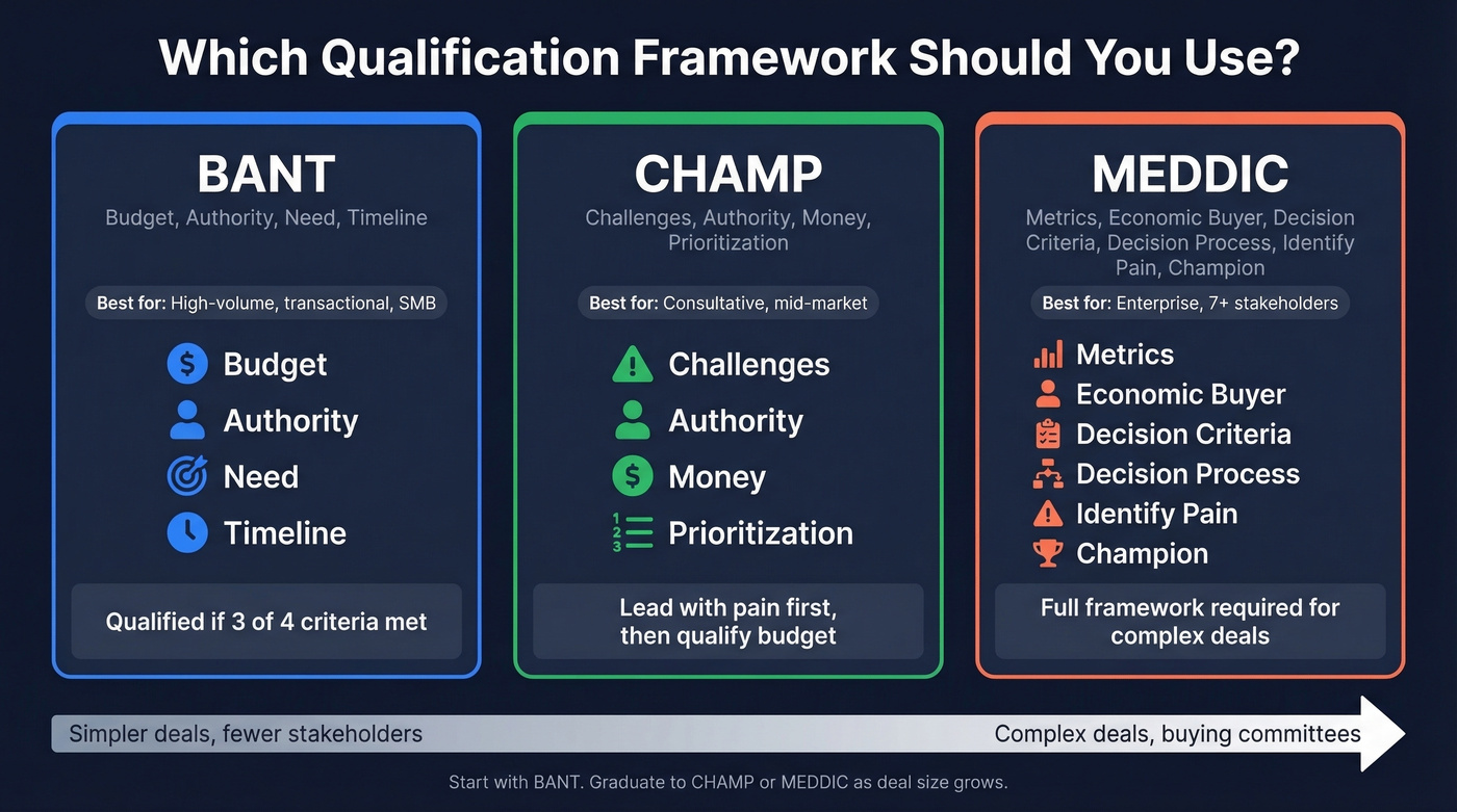 BANT vs CHAMP vs MEDDIC qualification framework comparison