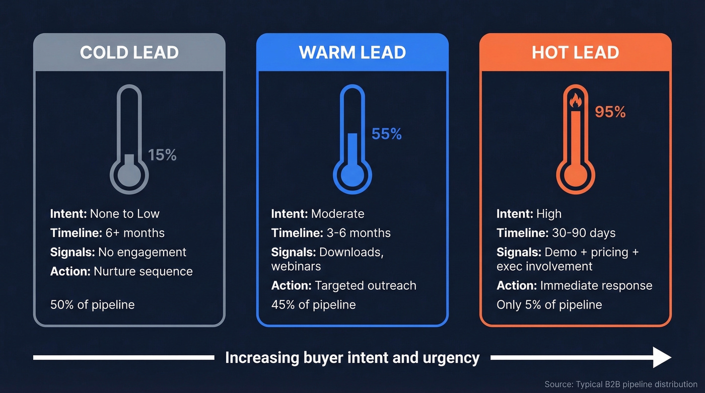 Cold vs warm vs hot leads comparison diagram