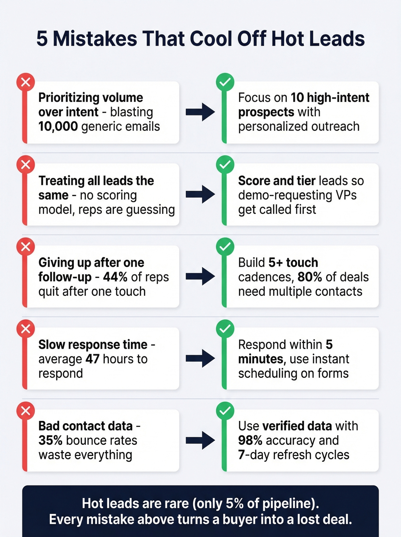 Five mistakes that kill hot leads with fixes