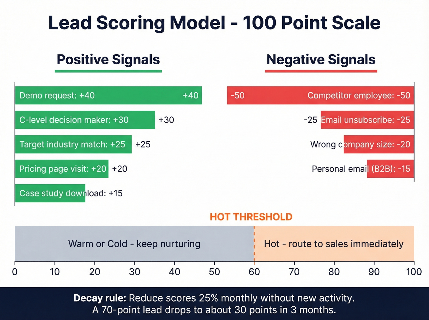 Lead scoring model with points and threshold visualization