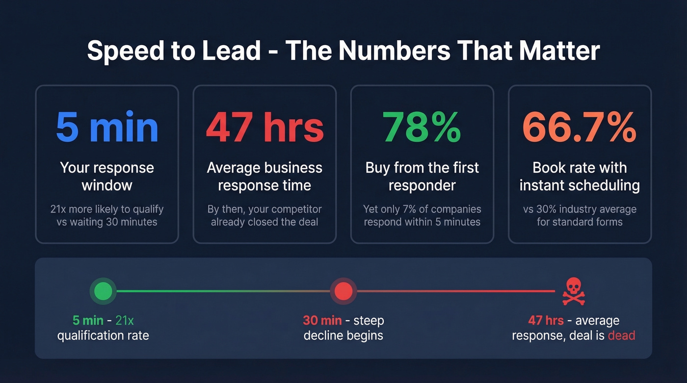 Speed to lead statistics and response time impact