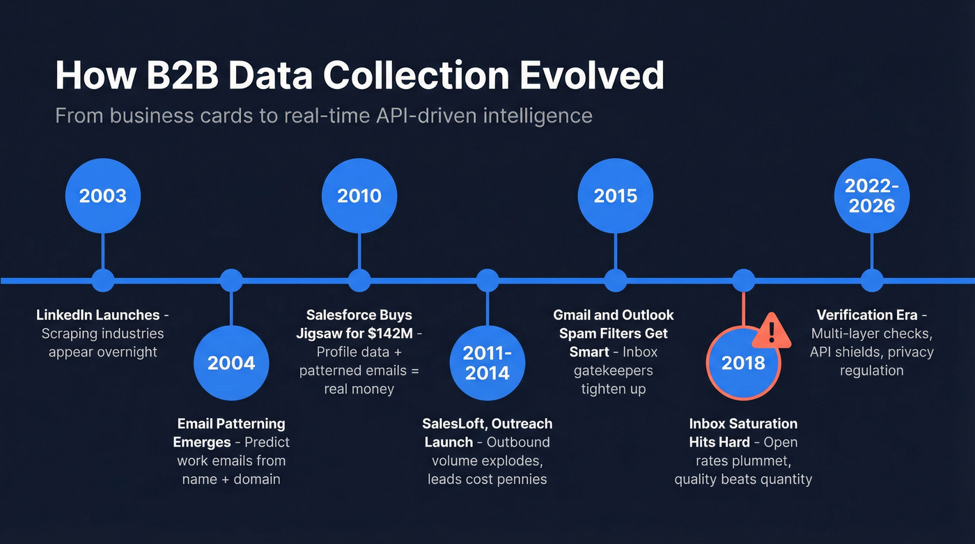 Timeline of B2B data collection evolution from 2003 to 2026