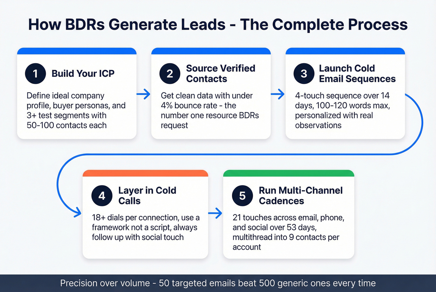 BDR lead generation process step-by-step flow chart