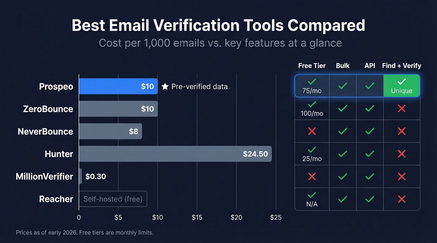 Email verification tools compared by cost and features