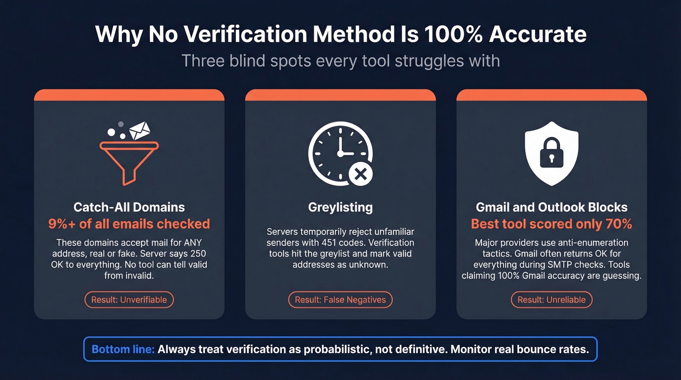 Three blind spots that break email verification accuracy